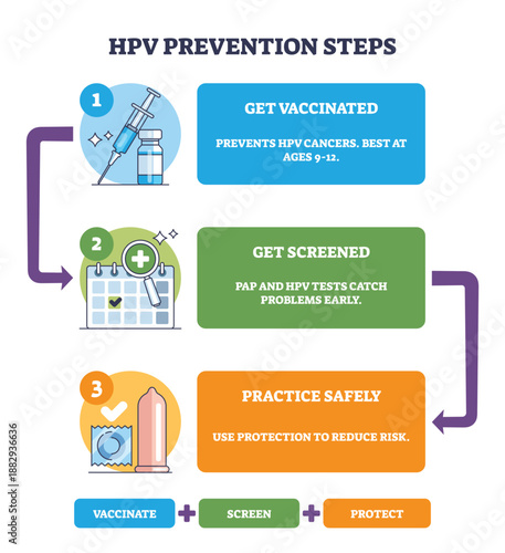HPV prevention steps visual, a 3-step guide to reduce infection vaccinate, get screened, practice safe sex shown with syringe, calendar, and condom icons. Outline diagram