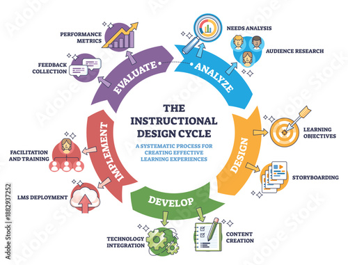 Instructional design cycle shows a step-by-step loop analyze, design, develop, implement, evaluate illustrated with circular arrows, key icons, magnifying glass, target, gears. Diagram