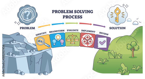 Problem solving process brief shows the path from problem to solution, main objects are magnifying glass, light bulbs, and gears, depicting identify, brainstorm, implement flow. Outline diagram