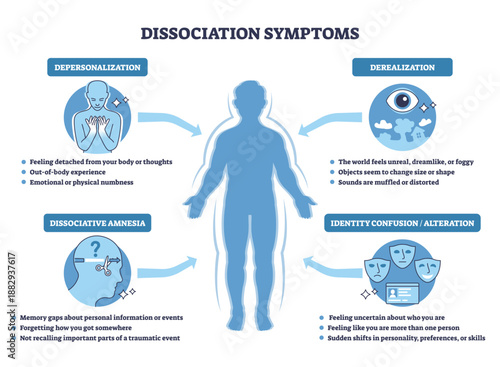 Dissociation symptoms brief outline shows key signs around a human silhouette with arrows and icons, summarizing depersonalization, derealization, amnesia, and identity change. Outline diagram
