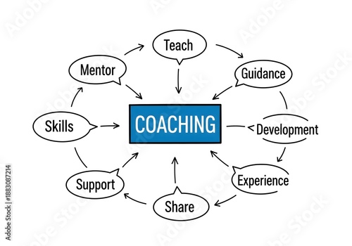 Coaching framework diagram showing mentoring teaching guidance skills support experience development and knowledge sharing connected around professional growth process