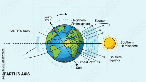 Earths axis tilt and its effect on seasons showing the suns rays hitting the Northern and Southern Hemispheres a diagram for education and science
