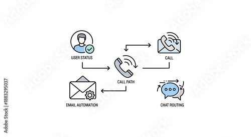 Customer service workflow: call, chat, email automation, user status
