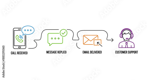 Customer Support Workflow: Call Received, Message Replied, Email Delivered, Service