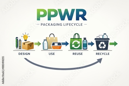 PPWR Packaging Lifecycle with Design Use Reuse Recycle Stages