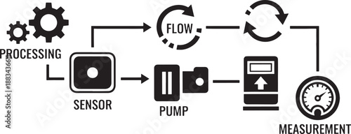 Black and white sketched diagram of a fluid processing system with sensor pump and measurement