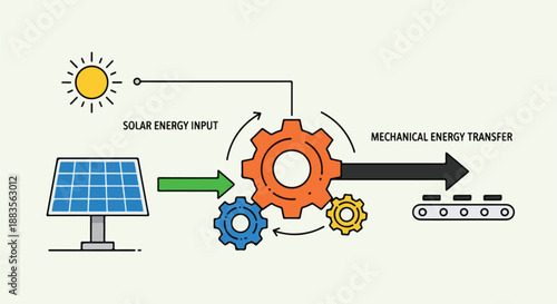 Solar energy input to mechanical power transfer via gears, illustrating renewable technology for sustainable industrial production and energy efficiency concepts.