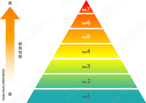 住宅の断熱性能等級の1〜7のランクのインフォグラフィック