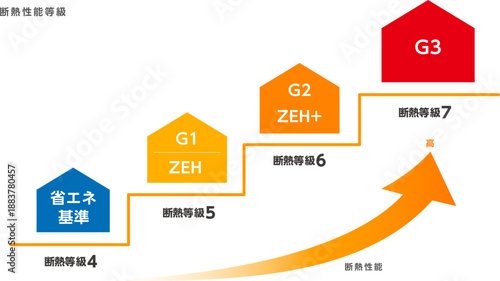 住宅断熱性能等級1〜7のイラスト