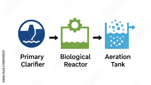 A diagram showing the stages of wastewater treatment process