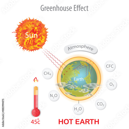Greenhouse Effect Diagram Showing Global Warming, Heat Trapping Gases and Rising Earth Temperature Illustration.
