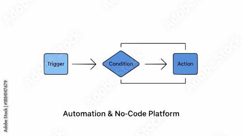 Automation No Code Platform Diagram.