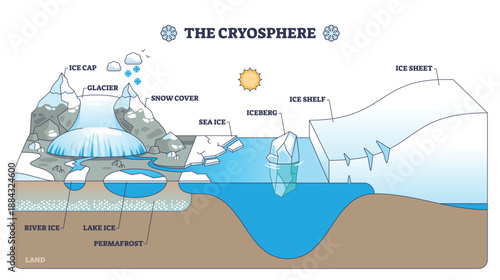Cryosphere brief diagram shows Earths frozen realms, glacier, ice sheet, and sea ice stand out to explain components across land and ocean. Outline diagram