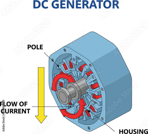 DC generator diagram showing internal structure, magnetic poles, housing components, and direct current electricity flow concept
