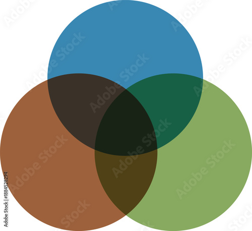 Three overlapping circles in blue brown and green with dark center Venn diagram