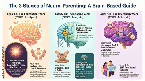 The 3 Stages of Neuro_Parenting_A Brain_Based Guide.eps