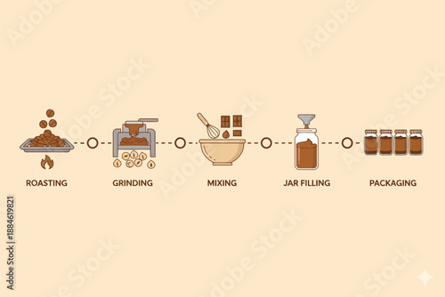 Roasting, Grinding, Mixing, Jar Filling, and Packaging in a Simplified Graphic Workflow