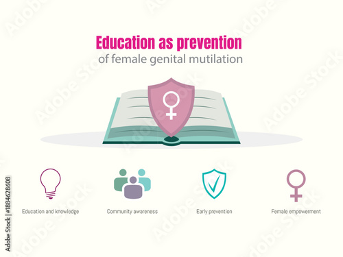 Female Genital Mutilation Awareness and Prevention Infographics Education preventing female genital mutilation and empowering women