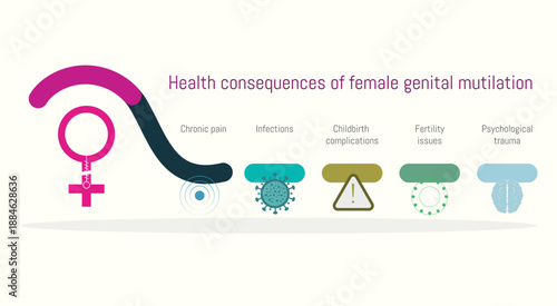 Female Genital Mutilation Awareness and Prevention Infographics Infographic showing health consequences of female genital mutilation