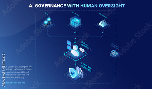AI governance infographics with human-in-the-loop - workflow with human oversight illustrating review of AI outputs and risks for compliant and responsible AI - isometric technology vector
