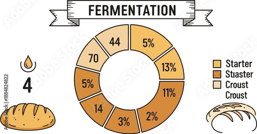 A detailed infographic illustrates the fermentation process proportions using a segmented circular chart labeled with ingredients and quantities.