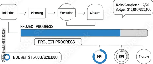 Project progress bar diagram illustrates initiation, planning, execution, and closure stages with budget tracking and KPI visualizations.