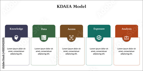 KDAEA Model - Knowledge, Data, Access, Exposure, Analysis. Infographic template with icons and description placeholder