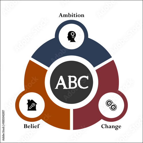 ABC - Ambition Belief Change. Infographic template with icons and description placeholder