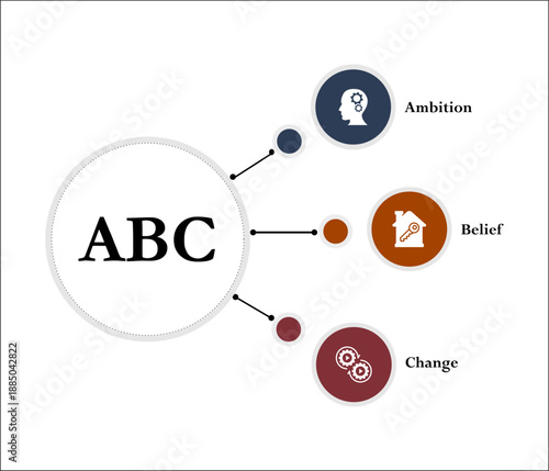 ABC - Ambition Belief Change. Infographic template with icons and description placeholder