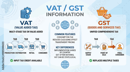 Vector Infographic Explaining Global Value Added Tax and Goods and Services Tax Systems