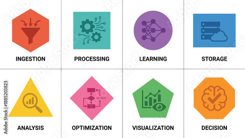 Data Pipeline Steps: Ingestion, Processing, Learning, Storage, Analysis, Optimization, Visualization, Decision
