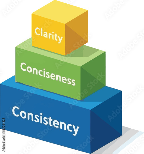 Graphic illustration emphasizing the critical building blocks for impactful communication and robust strategy achieving clarity, conciseness, and consistency through structured principles