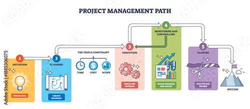 Project management path flow maps phases from initiation to closure toward success, main objects, arrows, gears, roadmap. Outline diagram