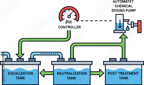 Industrial water treatment process diagram illustrating equalization, neutralization, and post-treatment stages with automated pH control and chemical dosing
