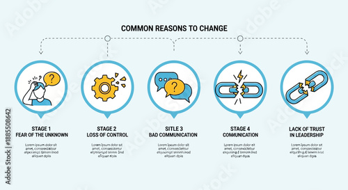 Key Factors Driving Organizational Transformation Navigating Challenges Stemming from Fear, Control, Communication Breakdowns, and Erosion of Trust in Leadership