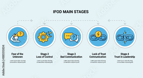 Navigating organizational challenges through distinct stages fear, control issues, communication breakdown, and the critical impact on team trust and leadership effectiveness