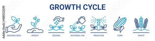 Growth Cycle web banner icon vector illustration concept with icon of growing seed, sprout, seeding, watering can, irrigation, corn, and wheat.