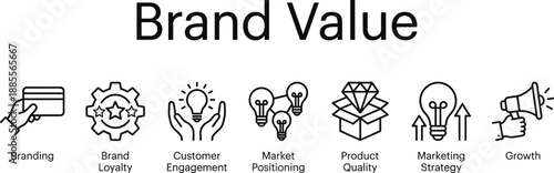 Brand value concept banner highlighting branding, customer engagement, market positioning, product quality, marketing strategy, brand loyalty, and sustainable business growth