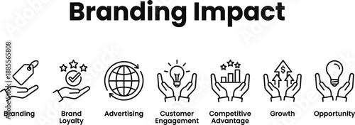 Branding impact banner, brand loyalty and advertising strategy, customer engagement, competitive advantage, business growth, opportunity, modern marketing concept