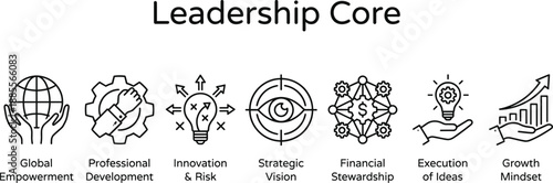 Leadership core framework infographic highlighting global empowerment innovation strategic vision financial stewardship execution growth mindset for business success