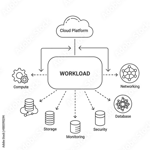 Diagram illustrating a cloud computing workload and its interconnected components like compute, storage, networking, database, security, and monitoring services.