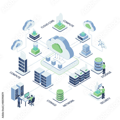 Isometric diagram illustrating cloud computing infrastructure with interconnected services like compute, storage, network, security, and cloud core, featuring human interaction.