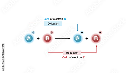 Redox reaction for electron transfer in oxidation and reduction. Oxidation, Loss of electrons. Reduction, Gain of electrons. Chemical diagram. Vector illustration.