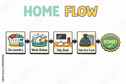 Home flow checklist with chores steps laundry dishes tidy desk and trash done badge