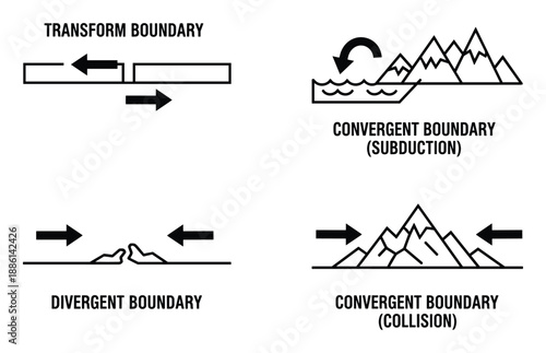Plate Tectonics Diagram: Convergent, Divergent, and Transform Boundaries.