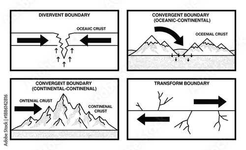 Diagram illustrating plate tectonics and types of plate boundaries movement