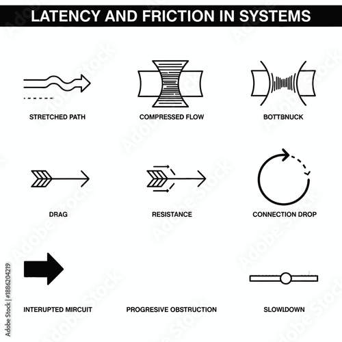 Latency and Friction in Systems Diagram Illustrating Various Concepts.