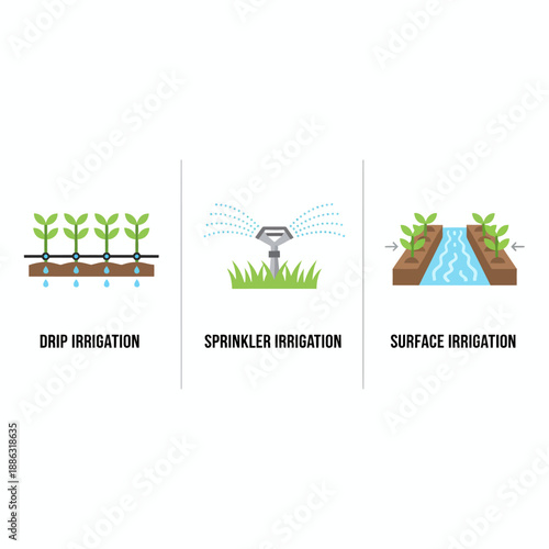 Three diagrams illustrate drip sprinkler and surface irrigation methods for crops