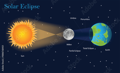 Solar Eclipse Diagram Showing Sun Moon and Earth Alignment with Umbra and Penumbra, Astronomy Educational Infographic.
