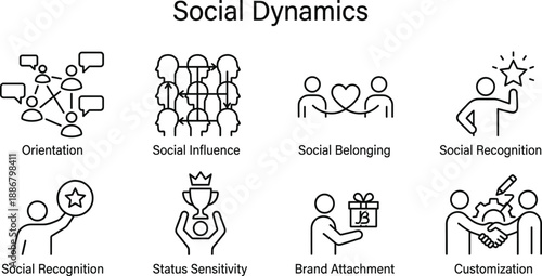 Social dynamics infographic illustrating social influence, belonging, recognition, status sensitivity, brand attachment, customization, and interpersonal interaction behavior